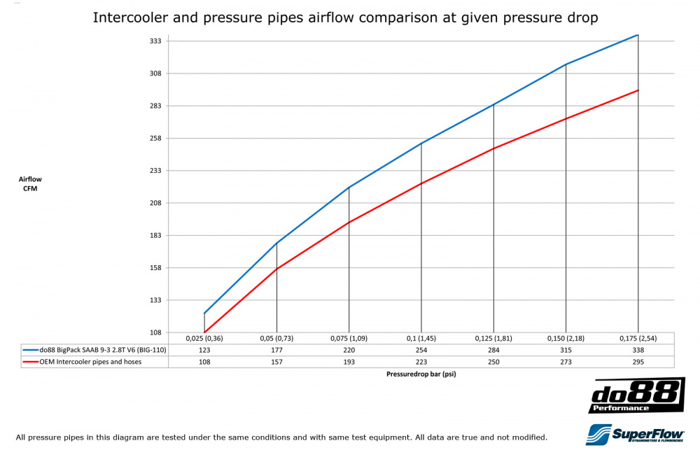 BigPack SAAB 9-3 2.8T V6 06-11 BigPack SAAB 9-3 2.8T V6 06-11
