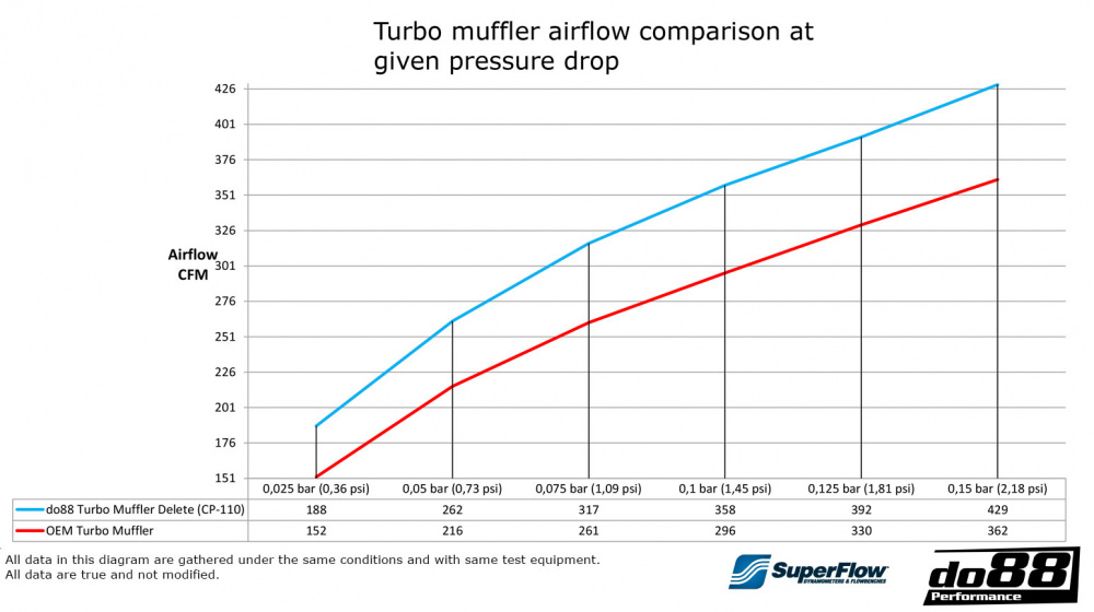VAG 1.8 2.0 TSI (MQB) Turbo Muffler Delete VAG 1.8 2.0 TSI (MQB) Turbo Muffler Delete