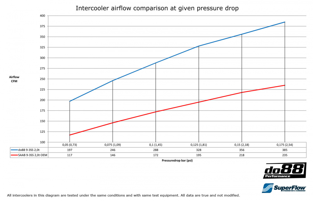 SAAB 9-3 1.8t 2.0t Aero 2003- Intercooler SAAB 9-3 1.8t 2.0t Aero 2003- Intercooler