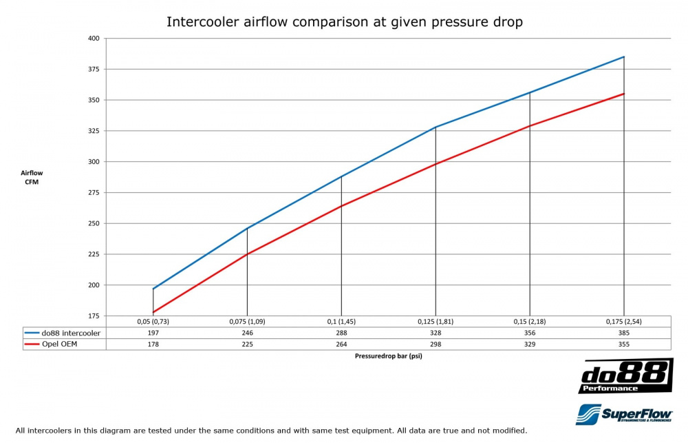 Opel Vectra C OPC V6 2005-08 Intercooler Opel Vectra C OPC V6 2005-08 Intercooler
