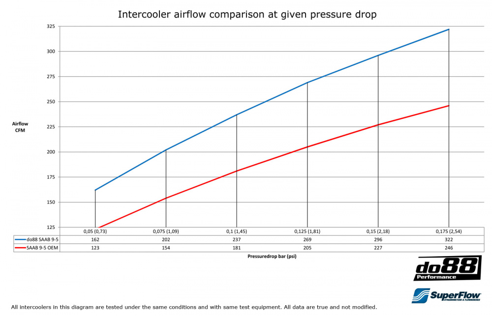 SAAB 9-5 98-10 Intercooler SAAB 9-5 98-10 Intercooler