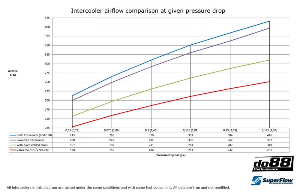 Volvo 850/X70 Turbo 94-00 Intercooler