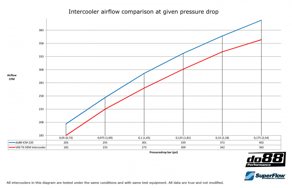 Volvo S60 V60 Performance Intercooler Volvo S60 V60 Performance Intercooler