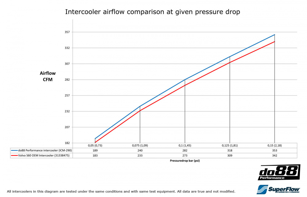 Volvo S60 V60 XC60 2009-2017 Performance Intercooler Volvo S60 V60 XC60 2009-2017 Performance Intercooler