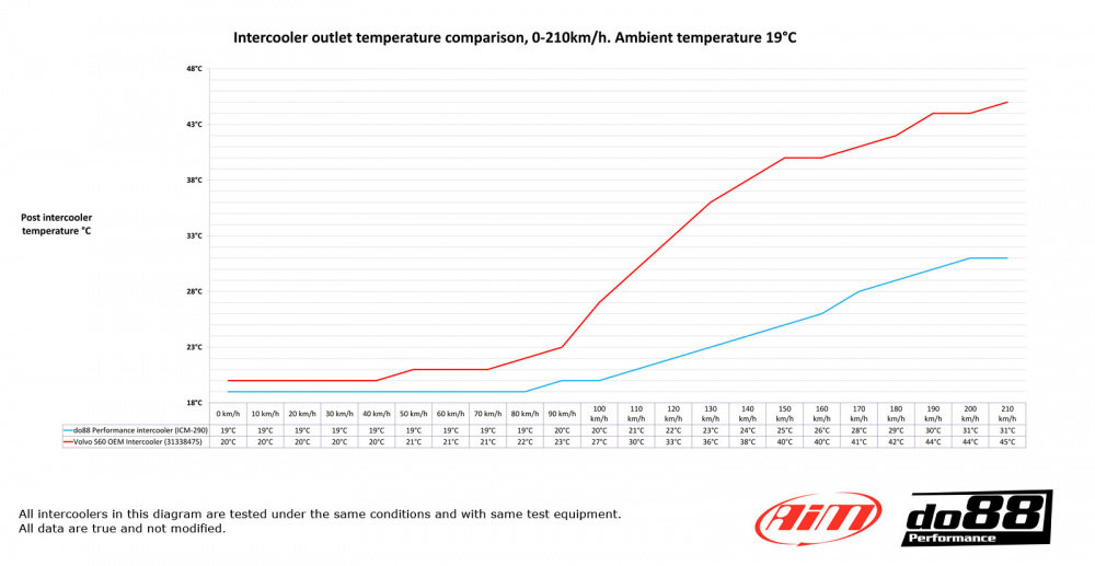 Volvo S60 V60 XC60 2009-2017 Performance Intercooler Volvo S60 V60 XC60 2009-2017 Performance Intercooler