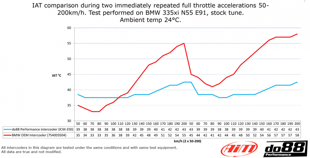 BMW 135i 335i N54 N55 2007-2013 (E9X E82) Intercooler BMW 135i 335i N54 N55 2007-2013 (E9X E82) Intercooler