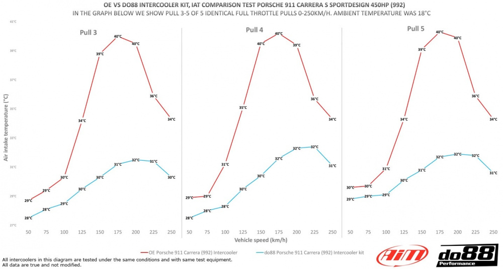 Porsche 911 Carrera (992.1) Intercooler kit