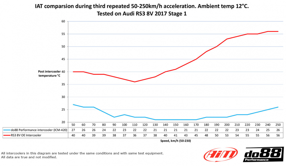 Audi RS3 8V 8Y Intercooler MERA Audi RS3 8V 8Y Intercooler MERA