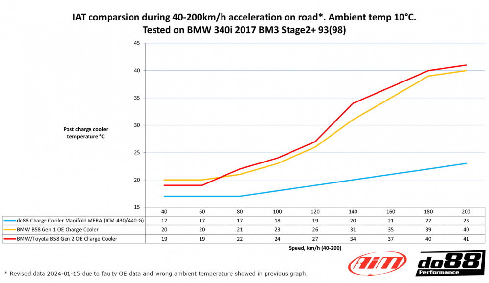 do88 Charge Cooler Manifold MERA, BMW F-Serie (B58) do88 Charge Cooler Manifold MERA, BMW F-Serie (B58)