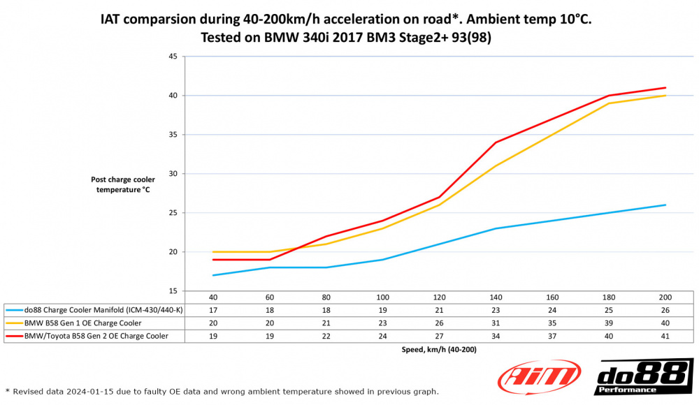 do88 Charge Cooler Manifold, BMW F-Serie (B58) do88 Charge Cooler Manifold, BMW F-Serie (B58)