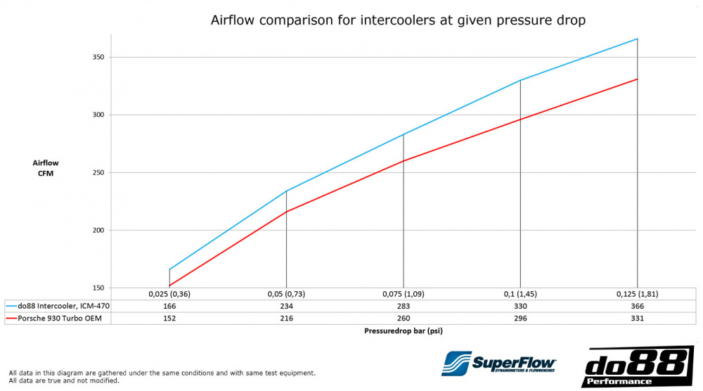 do88 Performance Intercooler Long-Neck, Porsche 911 Turbo (930) do88 Performance Intercooler Long-Neck, Porsche 911 Turbo (930)