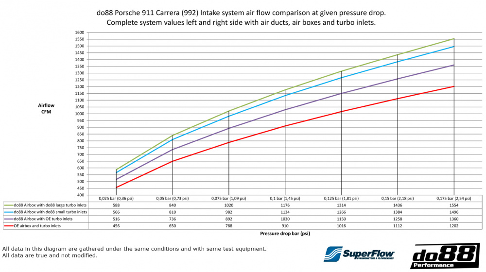 Porsche 911 Carrera (992) Induction system
