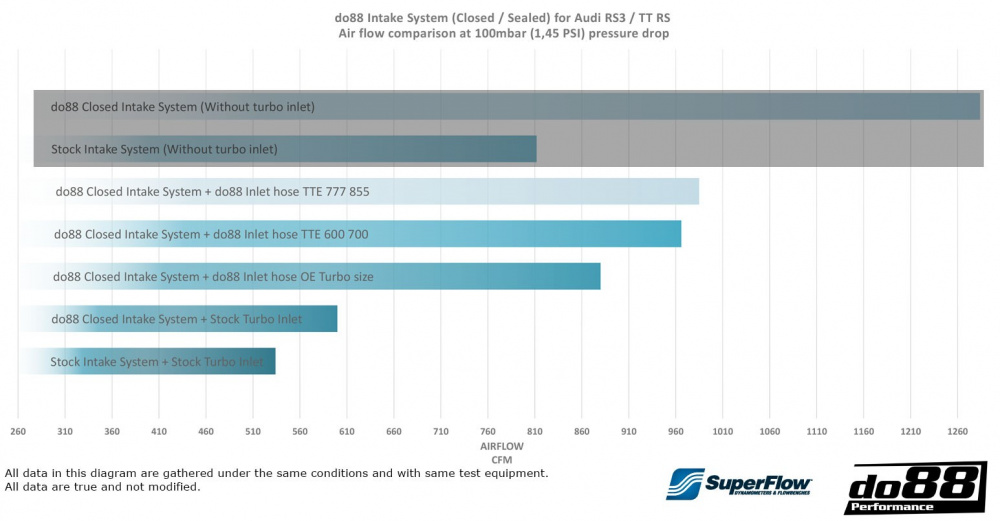 Audi RS3 8V 8Y / TT RS (8S) BeastFlow Closed Intake System Audi RS3 8V 8Y / TT RS (8S) BeastFlow Closed Intake System