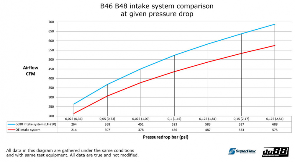 do88 Intake system, BMW 320i 330e 330i G20 G21 do88 Intake system, BMW 320i 330e 330i G20 G21
