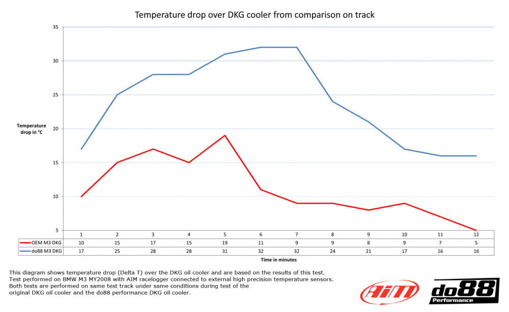 BMW M3 E90 E92 DKG / DCT Oil cooler Racing BMW M3 E90 E92 DKG / DCT Oil cooler Racing