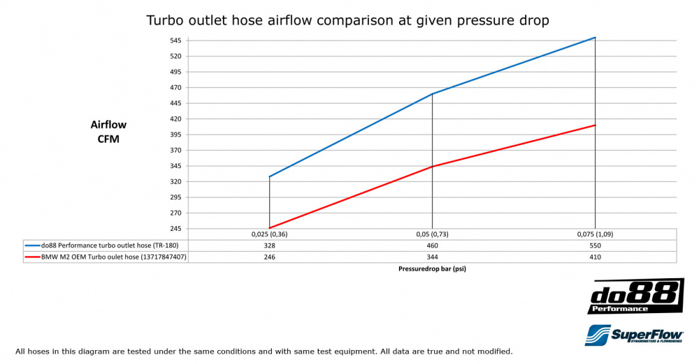 BMW M2, Turbo outlet hose Black BMW M2, Turbo outlet hose Black