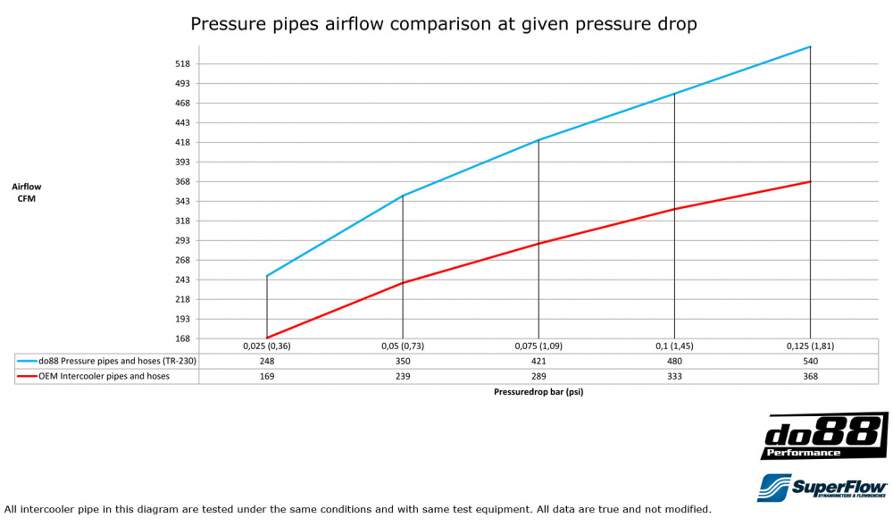 VOLVO V70/S80 2.5T 2.5FT AFV 2008-15 Pressure pipes
