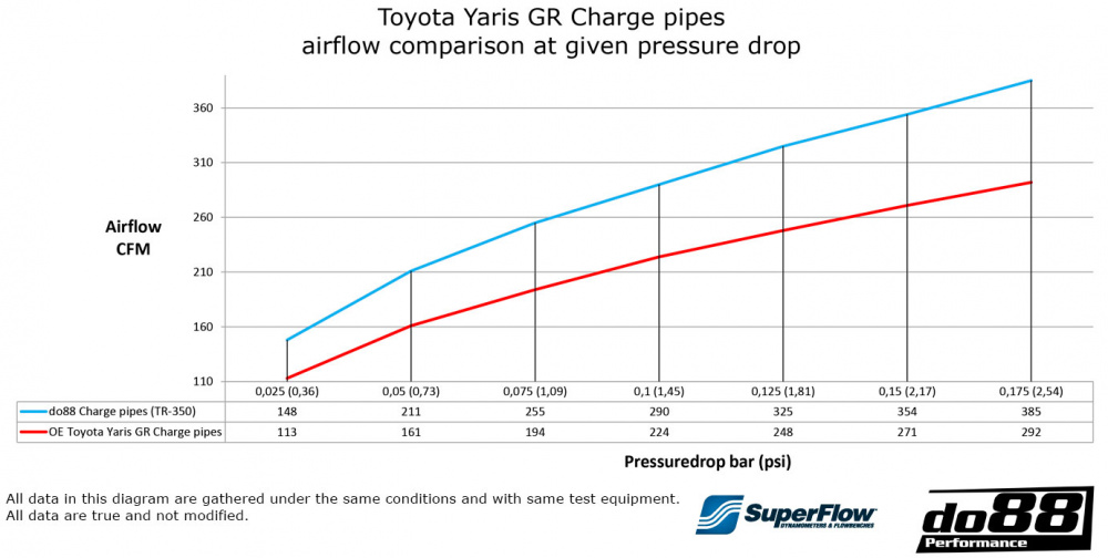 Toyota Yaris GR Pressure pipes for do88 IC, Black hoses Toyota Yaris GR Pressure pipes for do88 IC, Black hoses