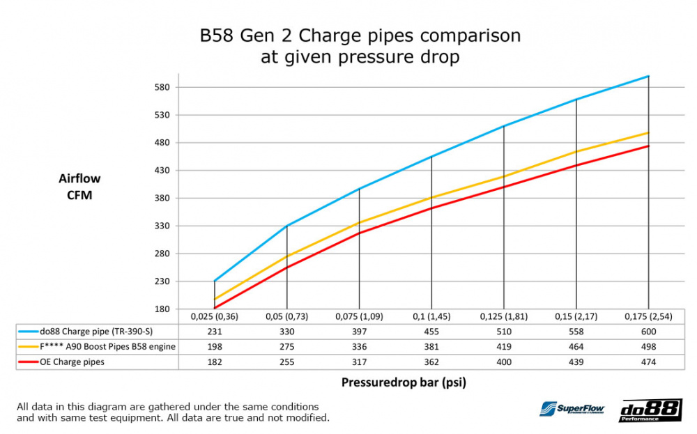 do88 Charge pipe, BMW Z4 M40i G29 / Toyota GR Supra A90 do88 Charge pipe, BMW Z4 M40i G29 / Toyota GR Supra A90