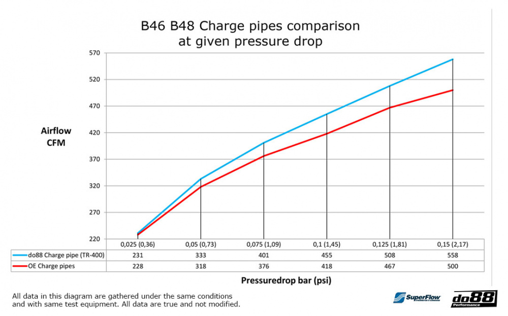 do88 Charge pipe, BMW F & G-Serie B48 B46 do88 Charge pipe, BMW F & G-Serie B48 B46