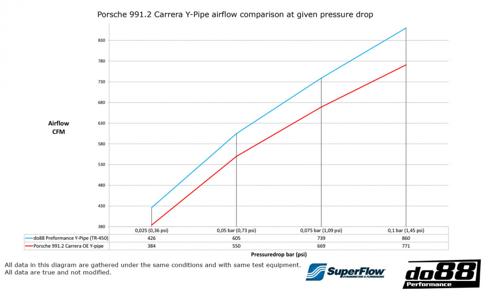 Porsche 911 Carrera (991.2) Y-Pipe