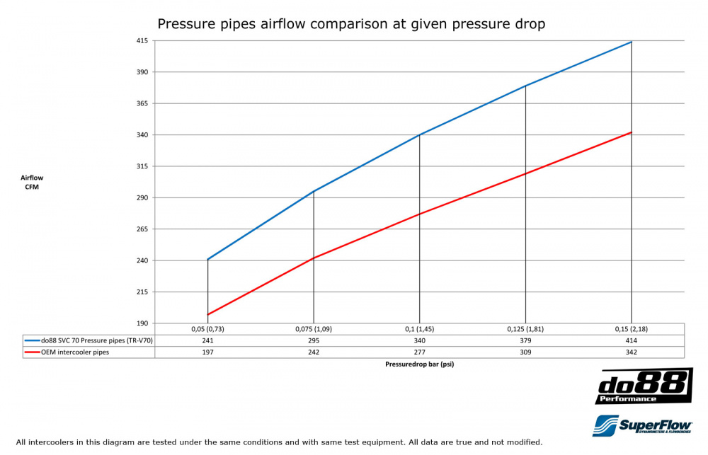 Volvo SVC70 Turbo Pressure pipes Volvo SVC70 Turbo Pressure pipes