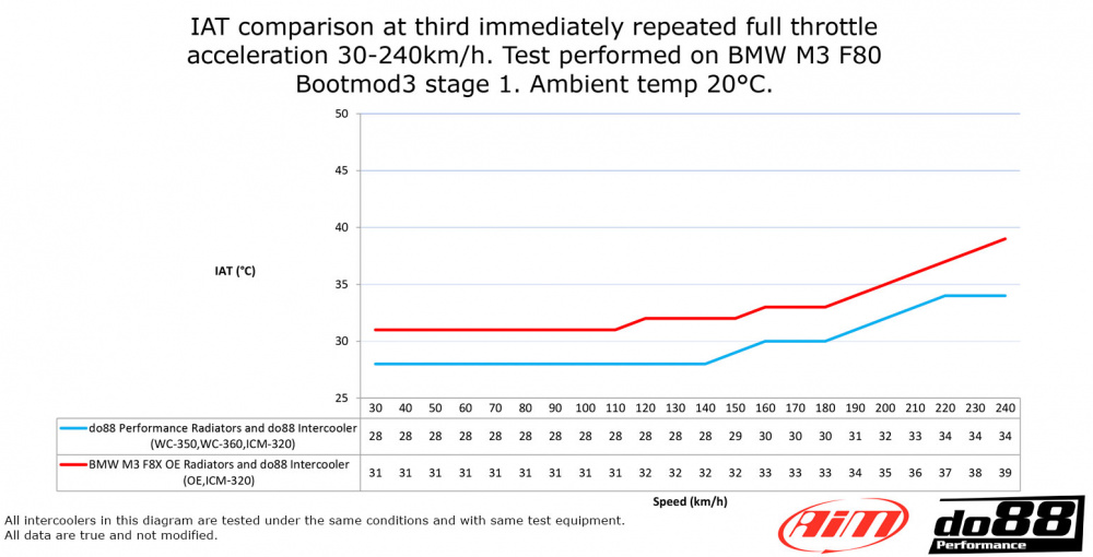 BMW F8X M2C M3 M4 Front Intercooler Radiator BMW F8X M2C M3 M4 Front Intercooler Radiator